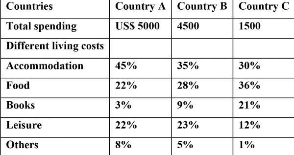 The Average Annual Expenditure Of College Students From Three Countries ...